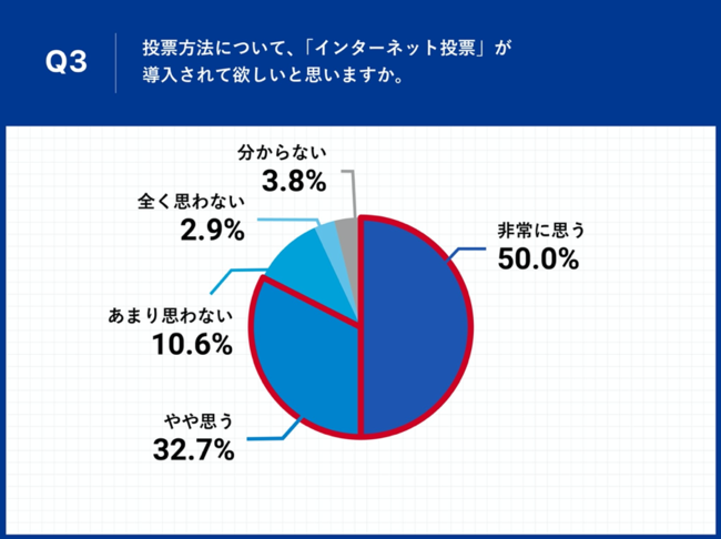 Q3.Q1で「そのような業務がない」以外に回答した方にお聞きします。投票方法について、「インターネット投票」が導入されて欲しいと思いますか。