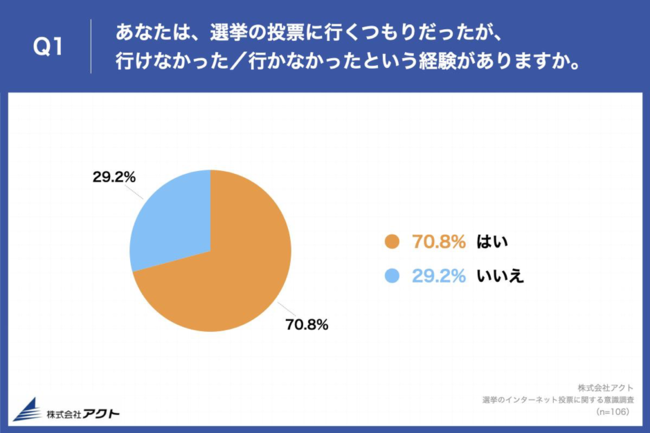 Q1.あなたは、選挙の投票に行くつもりだったが、行けなかった／行かなかったという経験がありますか。