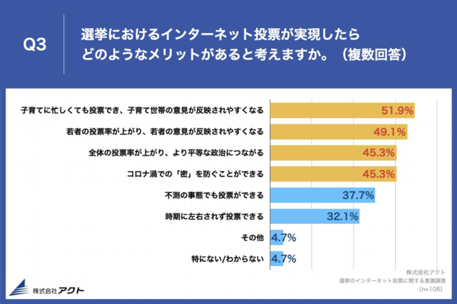 Q3.選挙におけるインターネット投票が実現したらどのようなメリットがあると考えますか。（複数回答）