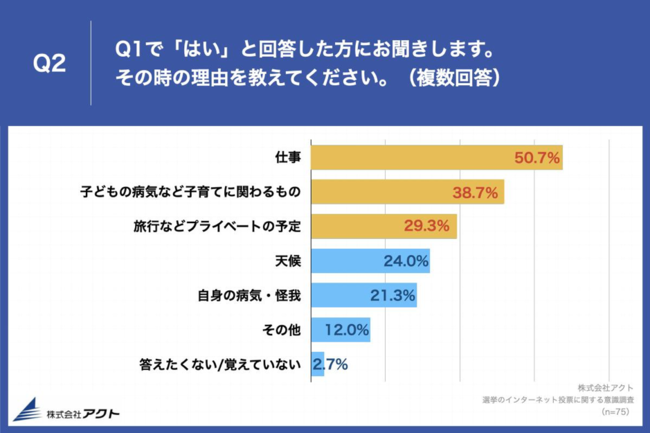 Q2.Q1で「はい」と回答した方にお聞きします。その時の理由を教えてください。（複数回答）