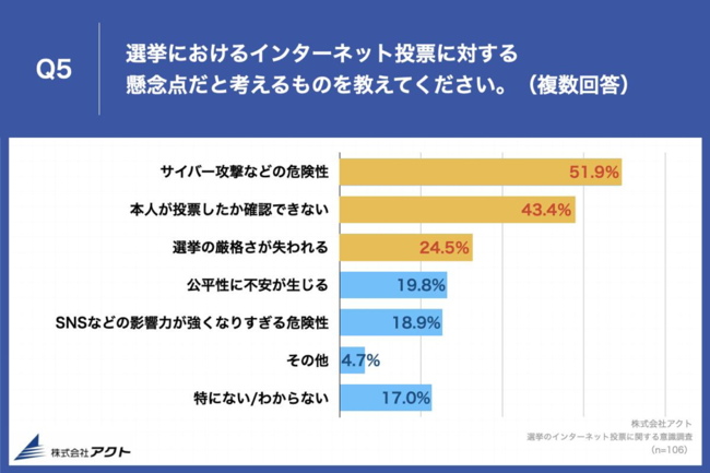 Q5.選挙におけるインターネット投票に対する懸念点だと考えるものを教えてください。