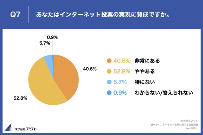 Q7.あなたはインターネット投票の実現に賛成ですか？