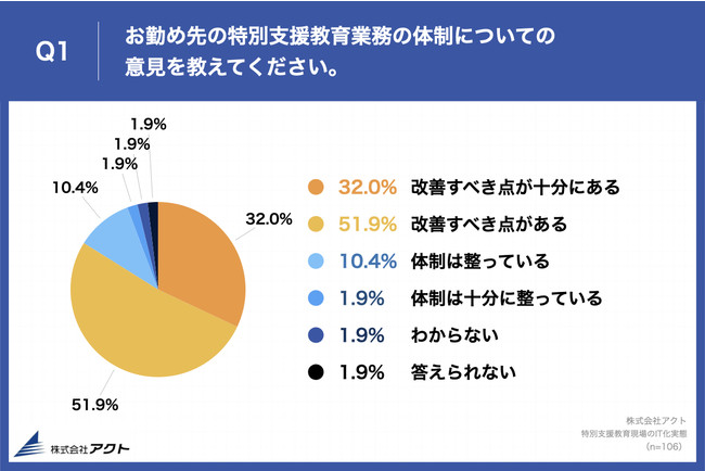 Q1.お勤め先の特別支援教育業務の体制についての意見を教えてください。