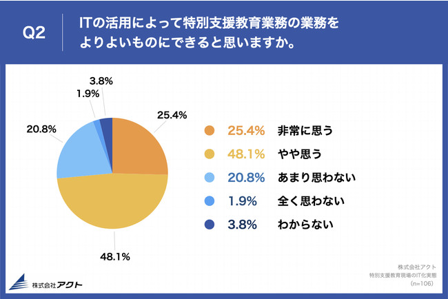 Q2.ITの活用によって特別支援教育業務をよりよいものにできると思いますか。