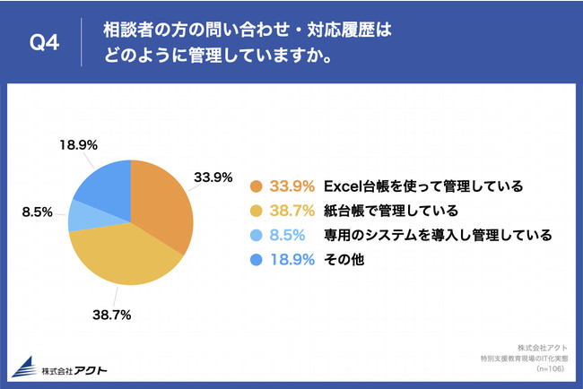 Q4.相談者の方の問い合わせ・対応履歴はどのように管理していますか。