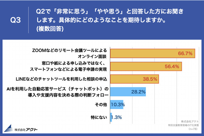 Q3.具体的にどのようなことを期待しますか。（複数回答）