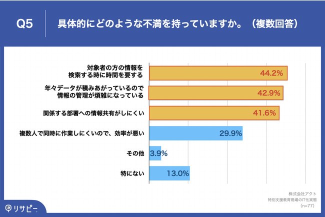 Q5.具体的にどのようなことに不満を持っていますか。（複数回答）