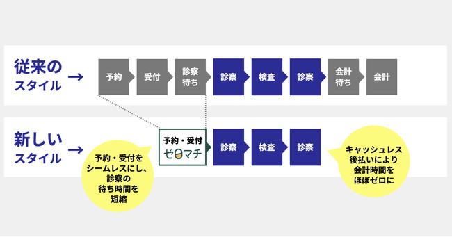 ゼロマチクリニック天神の新しい受診スタイル