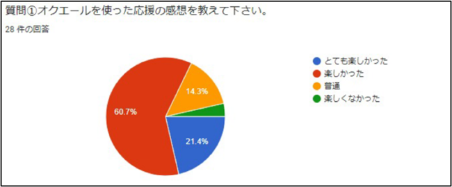 図2-1. オクエール利用者アンケート結果(抜粋)