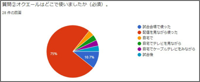 図2-2. オクエール利用者アンケート結果(抜粋)