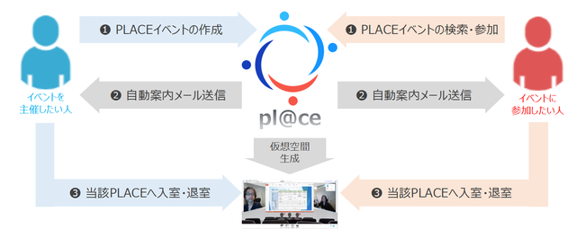 基本的な利用の流れ