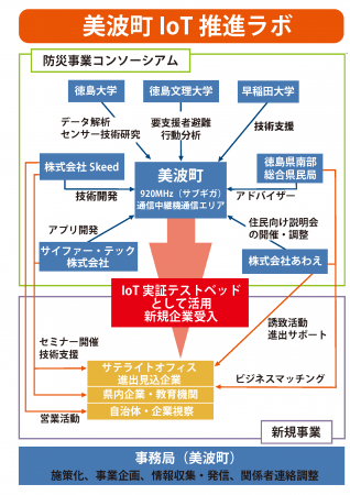 止まらない通信網コンソーシアム_事業イメージ