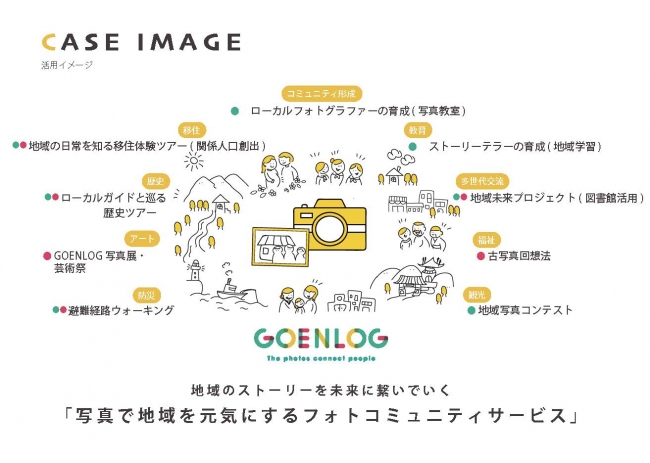  ■観光・アート ：GOENLOG写真展の開催、地域写真コンテスト ■コミュニティ支援 ：ローカルフォトグラファーの育成 ■防災・福祉 ：避難経路ウォーキング ■教育 ：地域学習 ■移住 ：関係人口創出イベント、など