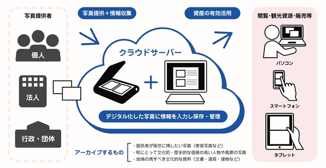 「History Photostock GOEN」サービス概念図