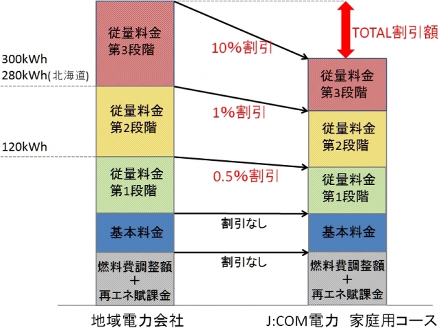 「JCOM電力 家庭用コース」 料金計算方法