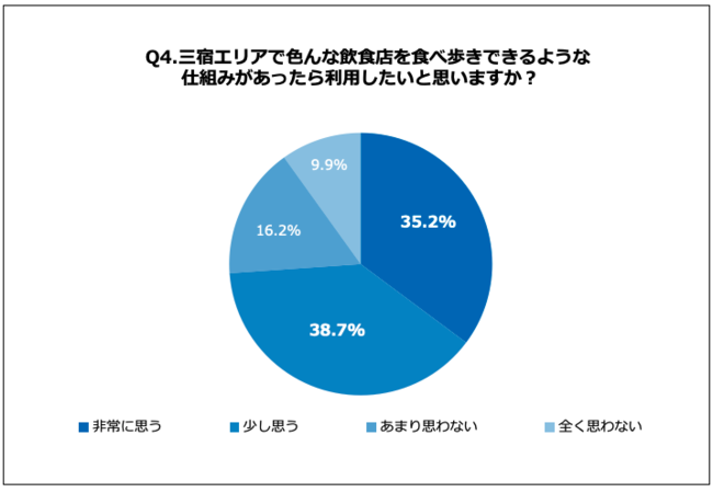 Q4.三宿エリアで色んな飲食店を食べ歩きできるような仕組みがあったら利用したいと思いますか？