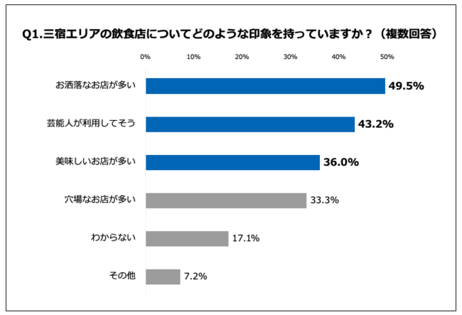 Q1.三宿エリアの飲食店についてどのような印象を持っていますか？（複数回答）