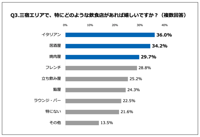 Q3.三宿エリアで、特にどのような飲食店があれば嬉しいですか？（複数回答）