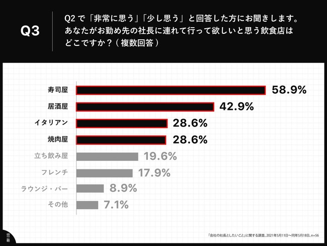 Q3.あなたがお勤め先の社長に連れて行って欲しいと思う飲食店はどこですか？（複数回答）