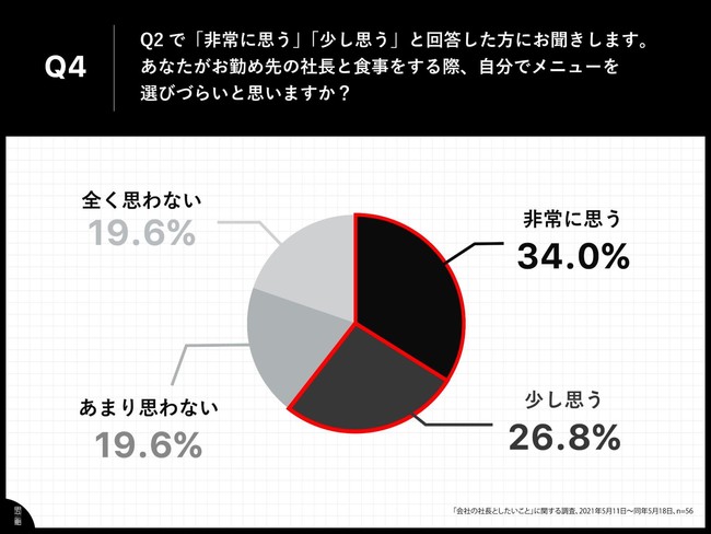 Q4.あなたがお勤め先の社長と食事をする際、自分でメニューを選びづらいと思いますか？