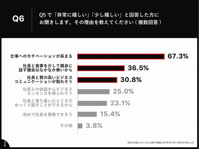 Q6.その理由を教えてください。（複数回答）