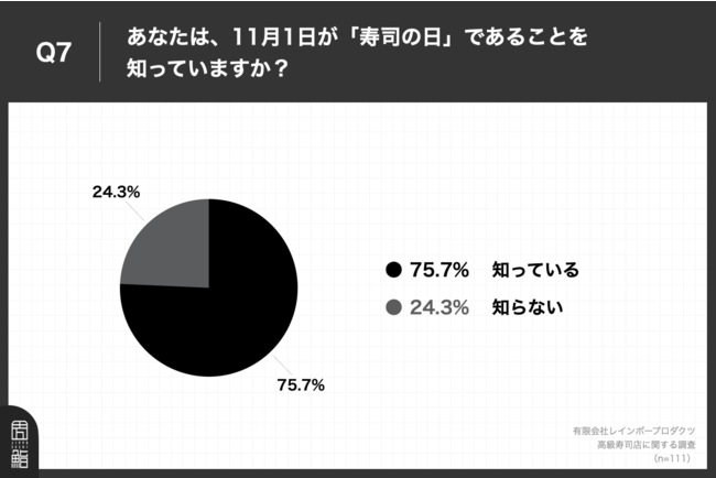 Q7.あなたは、11月1日が「寿司の日」であることを知っていますか？