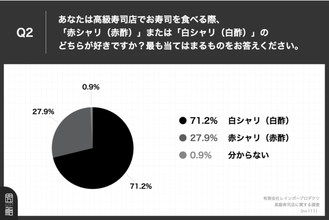 Q2.あなたは高級寿司店でお寿司を食べる際、「赤シャリ（赤酢）」または「白シャリ（白酢）」のどちらが好きですか？最も当てはまるものをお答えください。