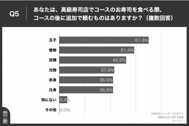 Q5.あなたは、高級寿司店でコースのお寿司を食べる際、コースの後に追加で頼むものはありますか？（複数回答）