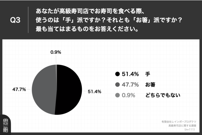 Q3.あなたが高級寿司店でお寿司を食べる際、使うのは「手」派ですか？それとも「お箸」派ですか？最も当てはまるものをお答えください。