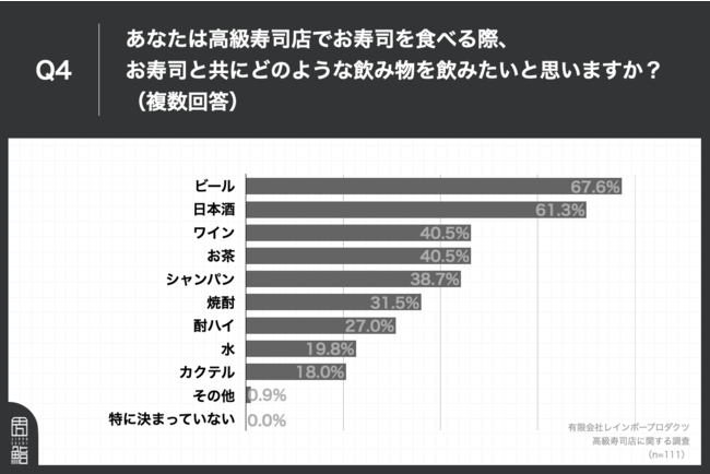 Q4.あなたは高級寿司店でお寿司を食べる際、お寿司と共にどのような飲み物を飲みたいと思いますか？（複数回答）