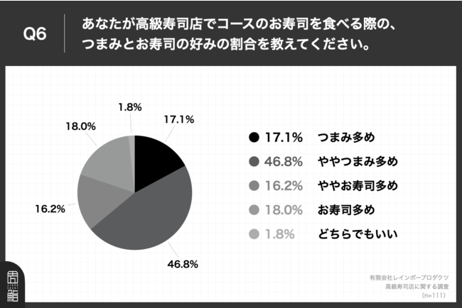 Q6.あなたが高級寿司店でコースのお寿司を食べる際の、つまみとお寿司の好みの割合を教えてください。