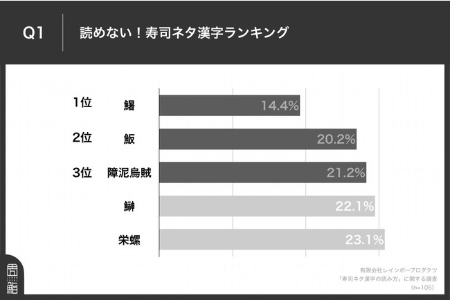 Q1.次の寿司ネタのうち、あなたが「読める・読めた」漢字を全て選択してください。（複数回答）