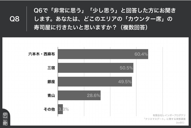 Q8.あなたは、どこのエリアの「カウンター席」の寿司屋に行きたいと思いますか？（複数回答）