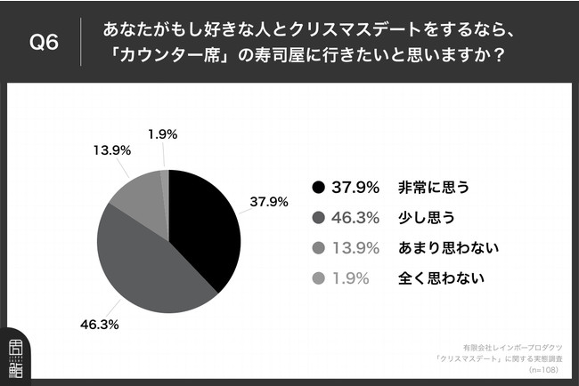 Q6.あなたがもし好きな人とクリスマスデートをするなら、「カウンター席」の寿司屋に行きたいと思いますか？