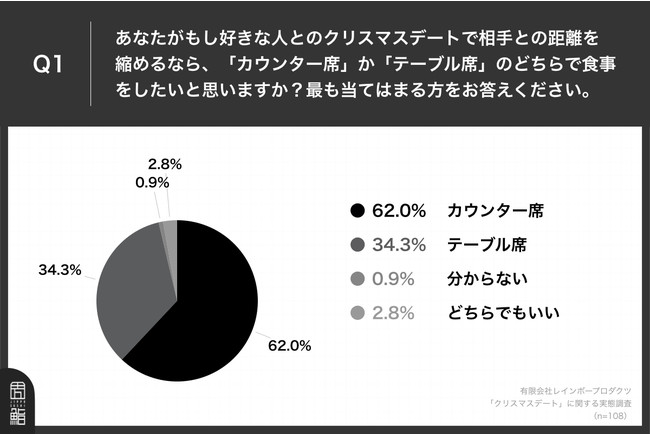 Q1.あなたがもし好きな人とのクリスマスデートで相手との距離を縮めるなら、「カウンター席」か「テーブル席」のどちらで食事をしたいと思いますか？最も当てはまる方をお答えください。