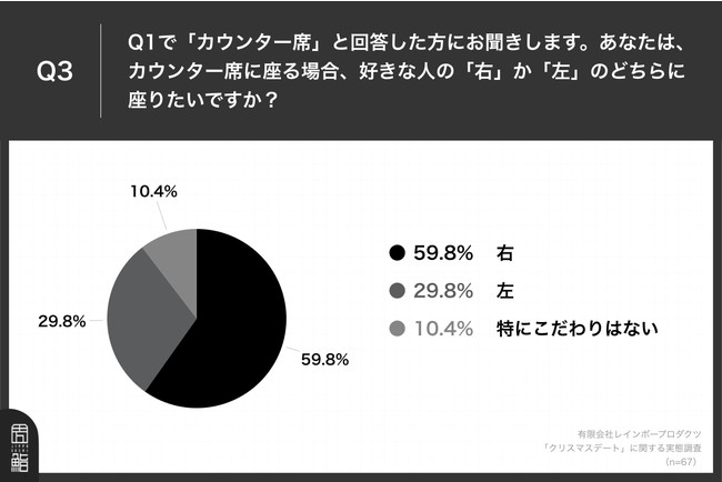 Q3.あなたは、カウンター席に座る場合、好きな人の「右」か「左」のどちらに座りたいですか？