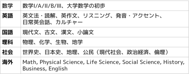 科目一覧（さらに深い単元まで細分化されています）