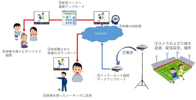 「Stadium Tube Lite」の使用イメージ