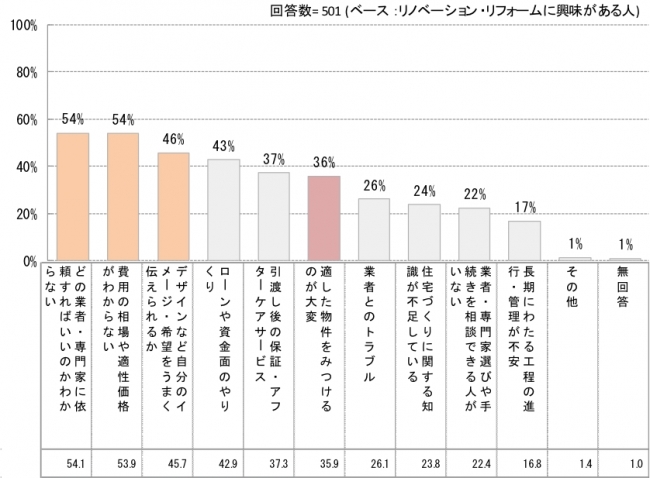 リノベーションを実施するにあたって不安に思うこと