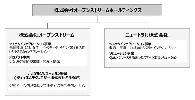 新体制と各事業会社概要