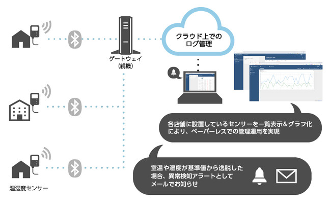 サービス概要図