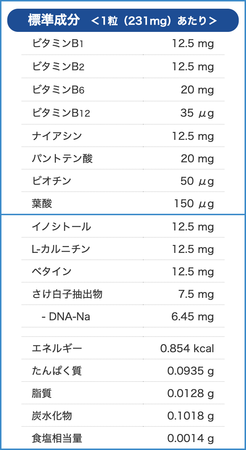 標準成分