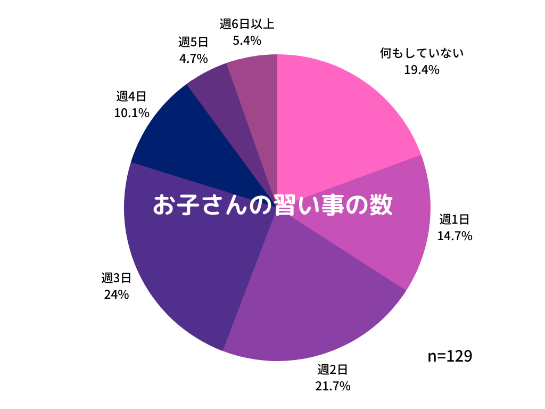 子どもの習い事の数　n=129