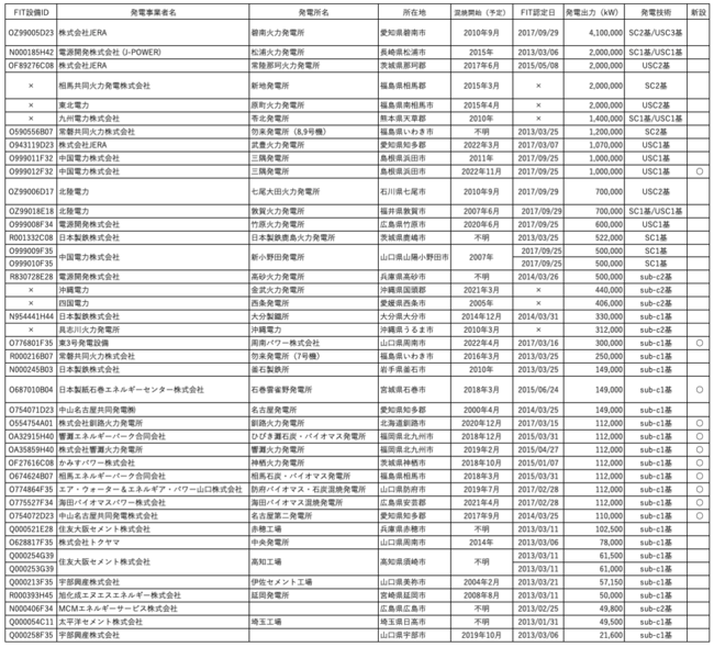 [参考] 主なバイオマス混焼の石炭火力発電設備（出典：公表資料をもとにFoE Japan作成。2020年11月時点）