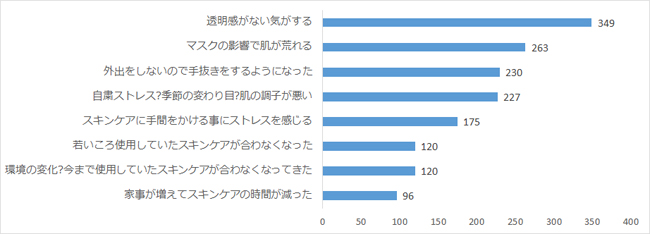 マスク着用、在宅勤務に伴いお肌の状態や、ケアが怠りがちになっていることが明らかになりました。