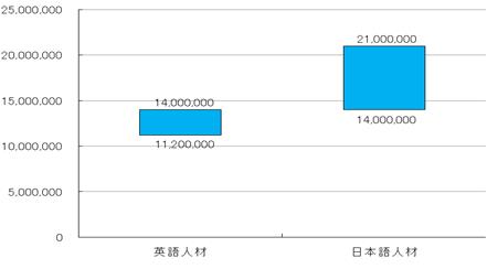 インドネシア　製造業　サービスエンジニア　英語人材、日本語人材比較（通貨：ルピア）