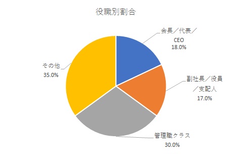 OIS来場者_役職別割合