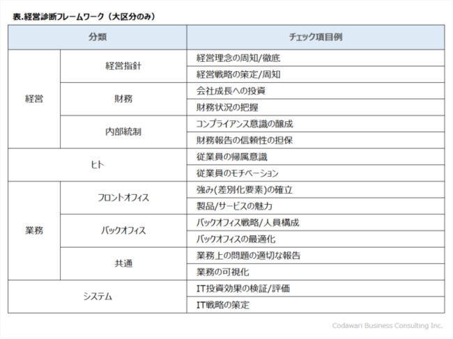 「経営診断サービス」チェック項目