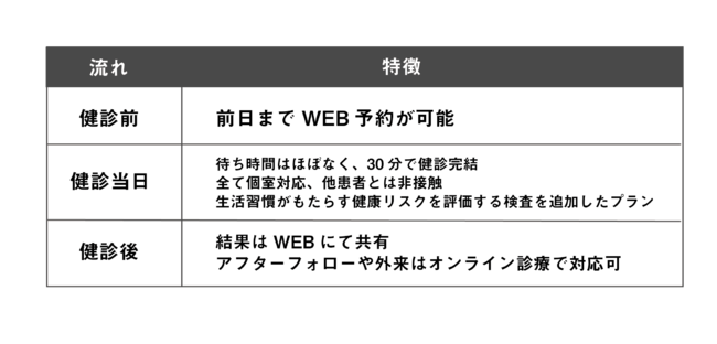 「フリーランス向けスマート健康診断」の特徴