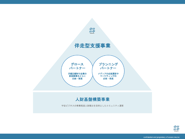 図3：伴走型支援事業を支える骨組みとなる人財基盤の強化